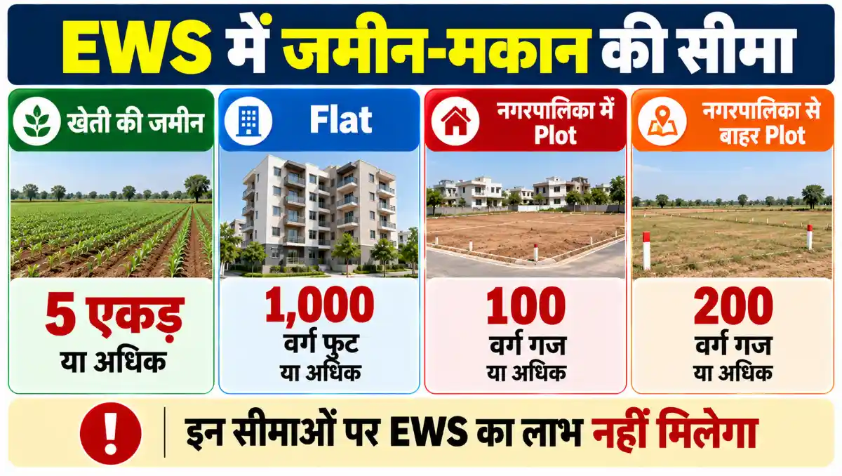 EWS Certificate में खेती की जमीन और मकान की अधिकतम सीमाएं
