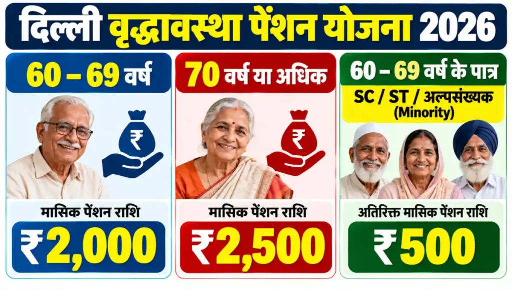 Delhi Old Age Pension में 60 से 69 और 70 वर्ष के बुजुर्गों की पेंशन राशि
