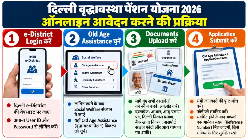 Delhi Old Age Pension के लिए e-District से Online Apply करने का तरीका