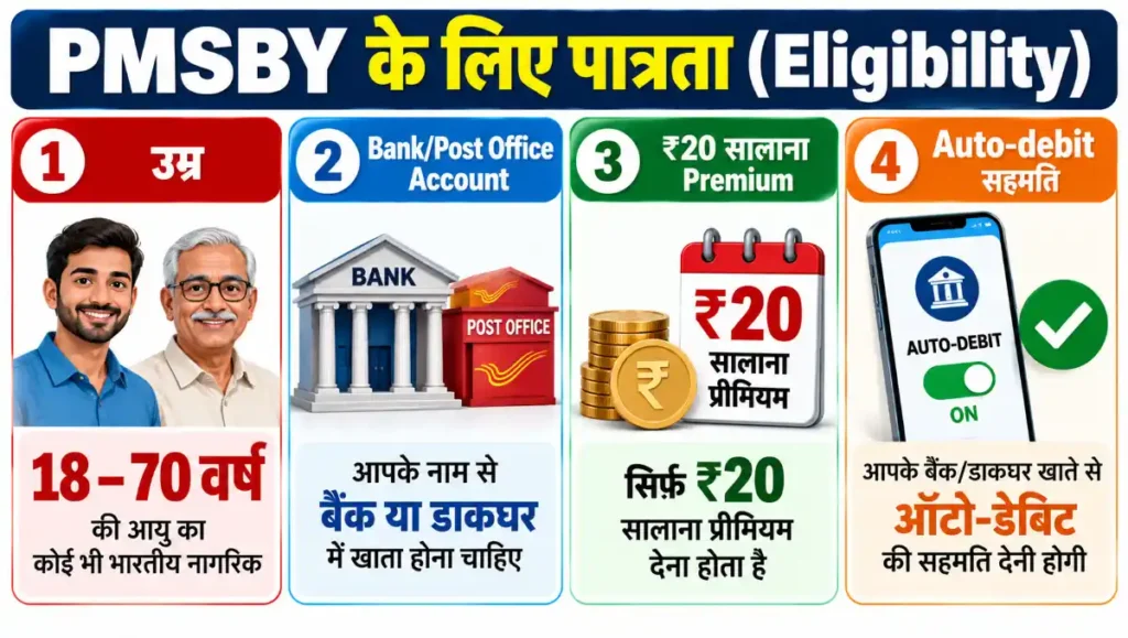 PM Suraksha Bima Yojana की उम्र सीमा और ₹20 सालाना premium