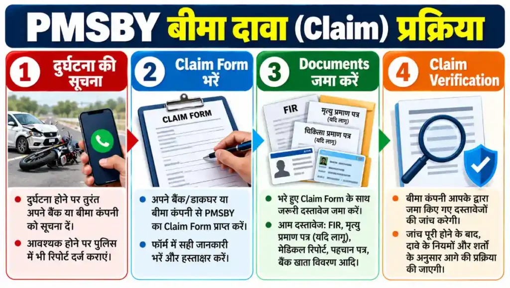 PMSBY Insurance Claim करने के चार मुख्य चरण