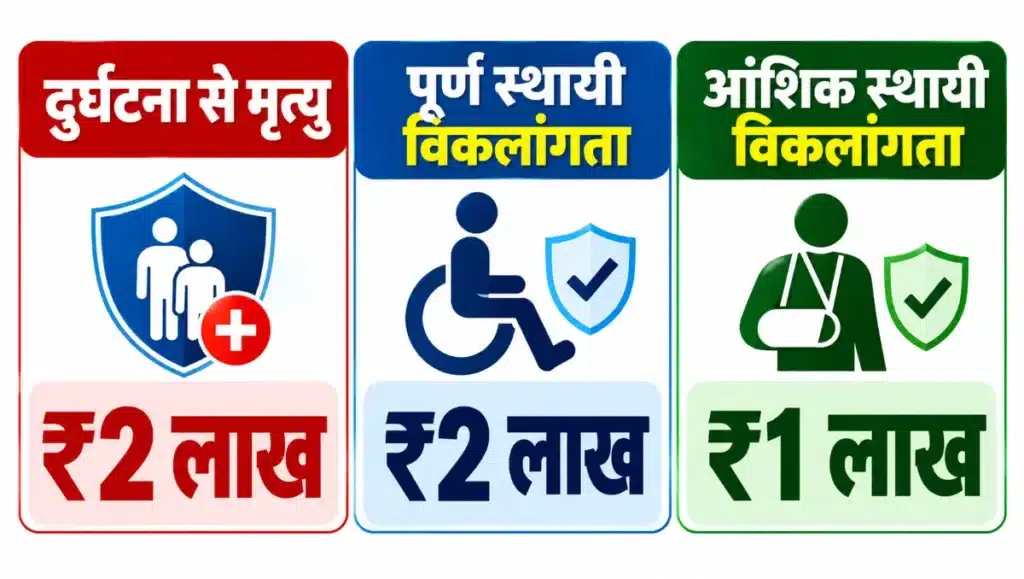 PMSBY में दुर्घटना से मृत्यु और स्थायी विकलांगता पर मिलने वाला Insurance Cover