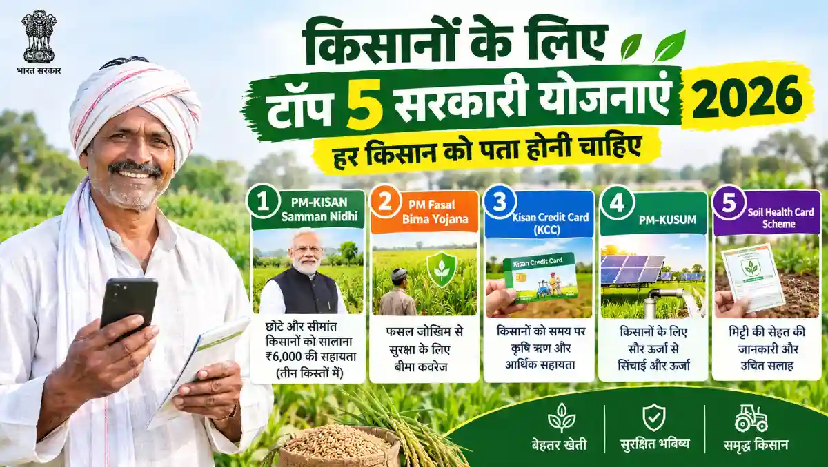 किसानों के लिए 2026 की पांच प्रमुख सरकारी योजनाओं—PM-KISAN, PM Fasal Bima Yojana, Kisan Credit Card, PM-KUSUM और Soil Health Card—की जानकारी दर्शाता हुआ चित्र।