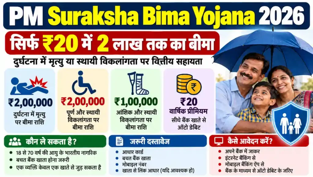 PM Suraksha Bima Yojana 2026 में ₹20 सालाना प्रीमियम पर ₹2 लाख तक दुर्घटना बीमा, पात्रता और आवेदन प्रक्रिया
